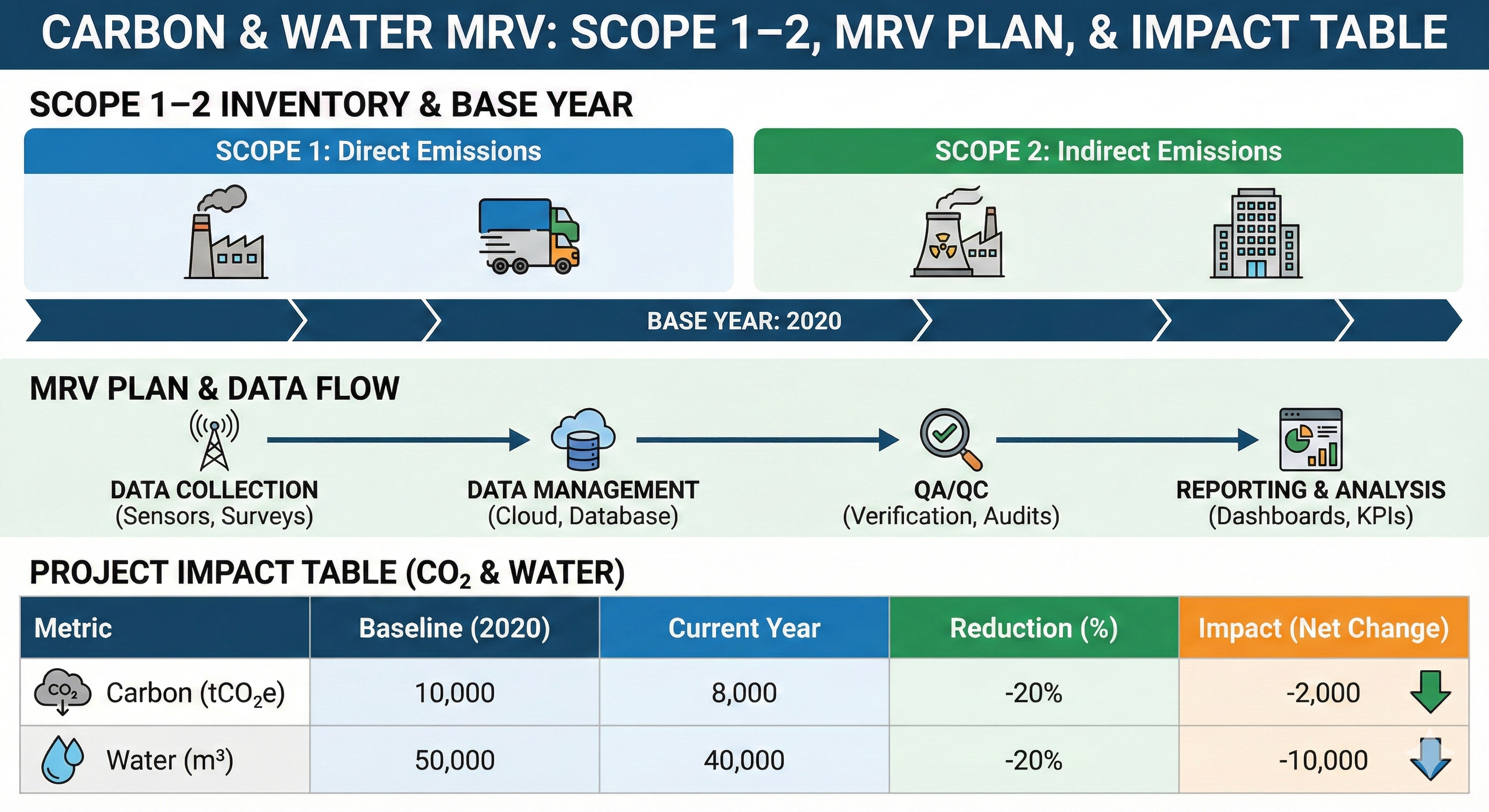 Carbon and water MRV visual